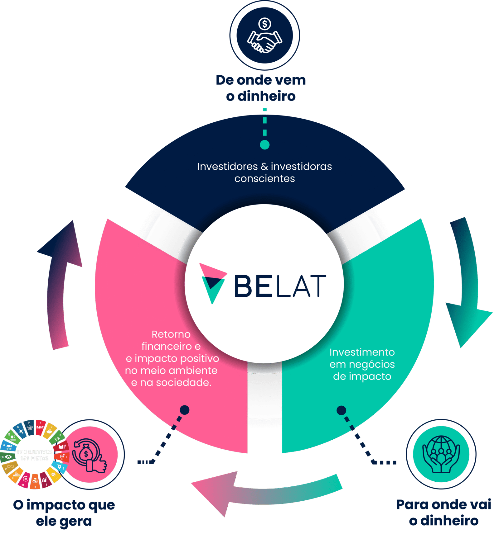 Arte - Para quem investe